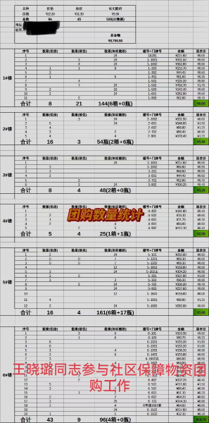 王曉璐同志參與社區(qū)保障物資團(tuán)購工作